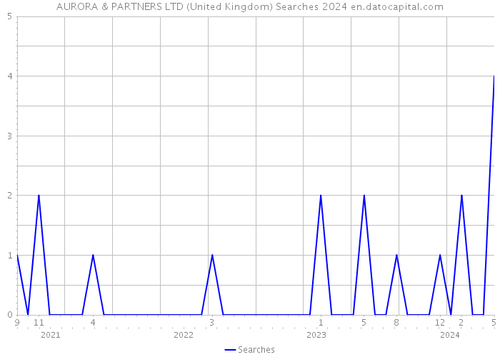 AURORA & PARTNERS LTD (United Kingdom) Searches 2024 