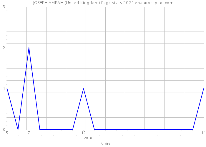 JOSEPH AMPAH (United Kingdom) Page visits 2024 