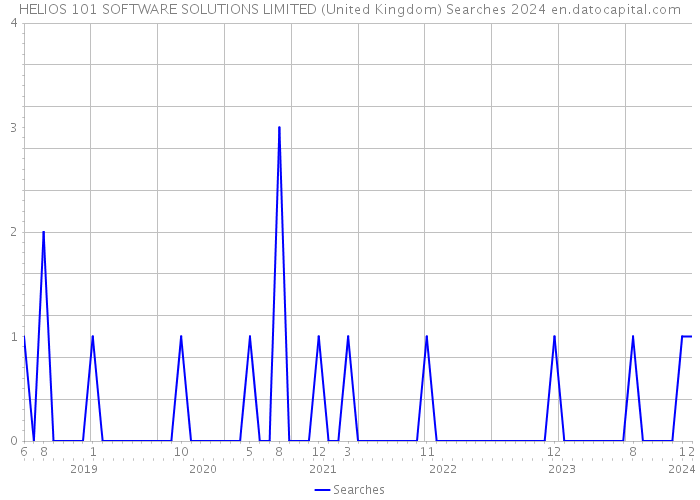 HELIOS 101 SOFTWARE SOLUTIONS LIMITED (United Kingdom) Searches 2024 