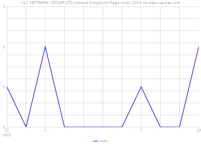 CLC NETWORK GROUP LTD (United Kingdom) Page visits 2024 