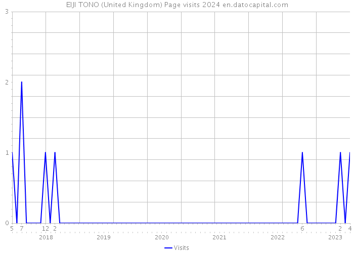 EIJI TONO (United Kingdom) Page visits 2024 