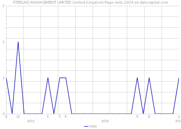 STERLING MANAGEMENT LIMITED (United Kingdom) Page visits 2024 