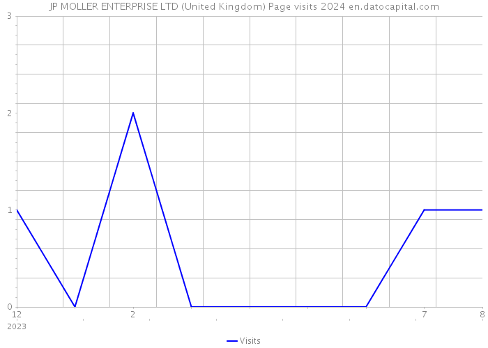 JP MOLLER ENTERPRISE LTD (United Kingdom) Page visits 2024 