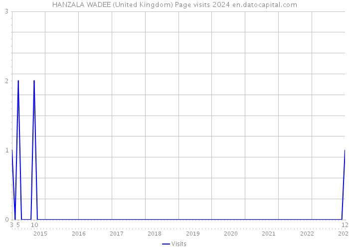 HANZALA WADEE (United Kingdom) Page visits 2024 