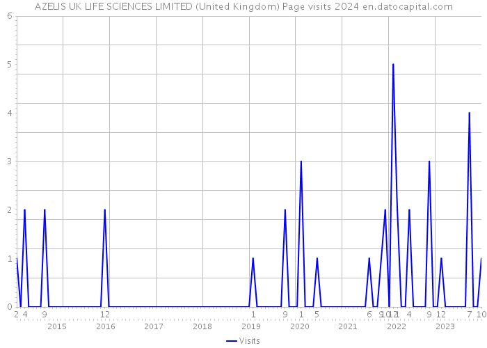 AZELIS UK LIFE SCIENCES LIMITED (United Kingdom) Page visits 2024 
