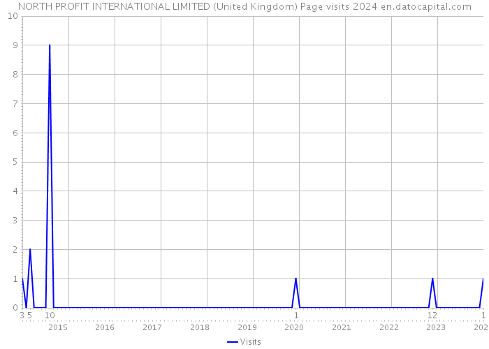 NORTH PROFIT INTERNATIONAL LIMITED (United Kingdom) Page visits 2024 
