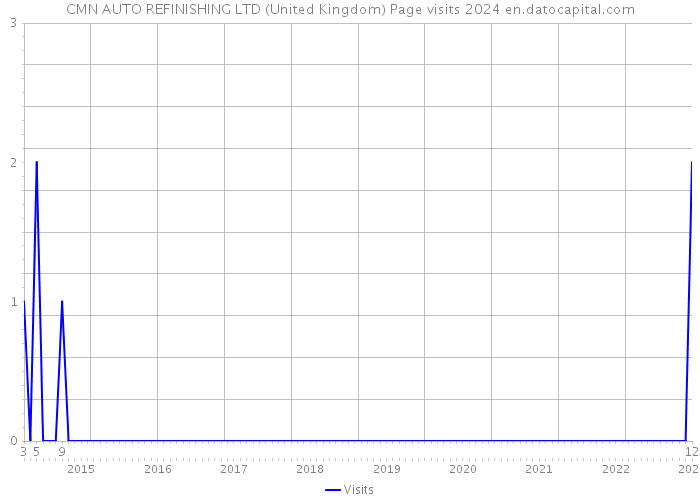 CMN AUTO REFINISHING LTD (United Kingdom) Page visits 2024 