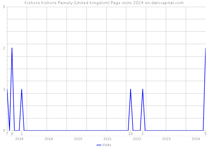 Kishore Kishore Painuly (United Kingdom) Page visits 2024 