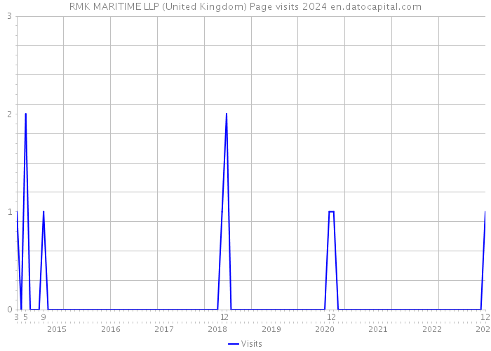 RMK MARITIME LLP (United Kingdom) Page visits 2024 