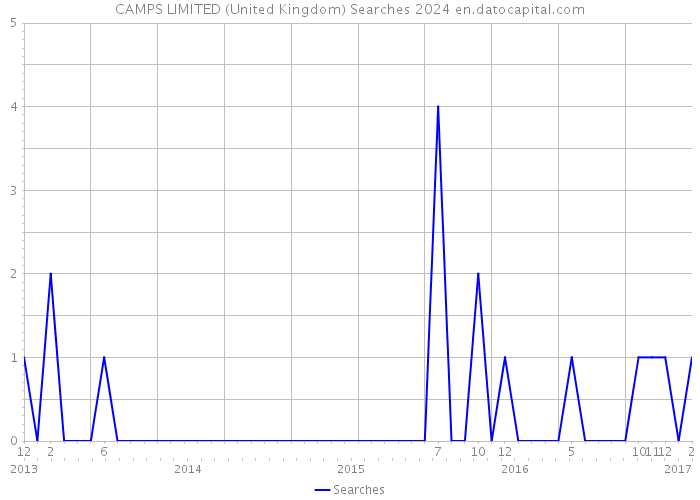 CAMPS LIMITED (United Kingdom) Searches 2024 