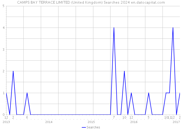 CAMPS BAY TERRACE LIMITED (United Kingdom) Searches 2024 