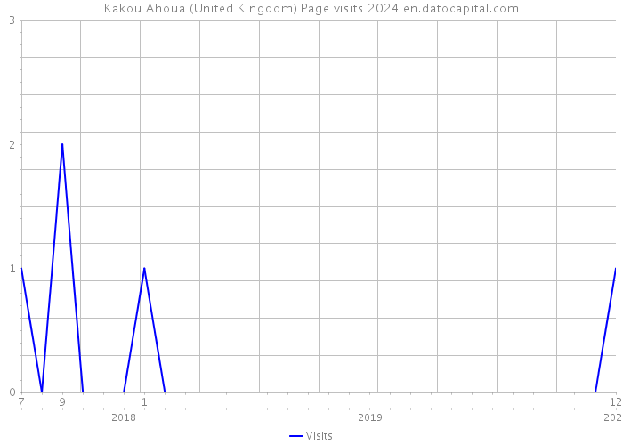 Kakou Ahoua (United Kingdom) Page visits 2024 