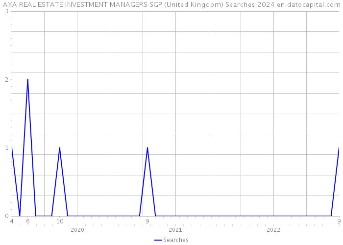 AXA REAL ESTATE INVESTMENT MANAGERS SGP (United Kingdom) Searches 2024 