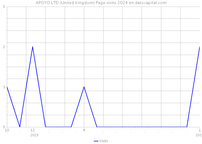 APOYO LTD (United Kingdom) Page visits 2024 