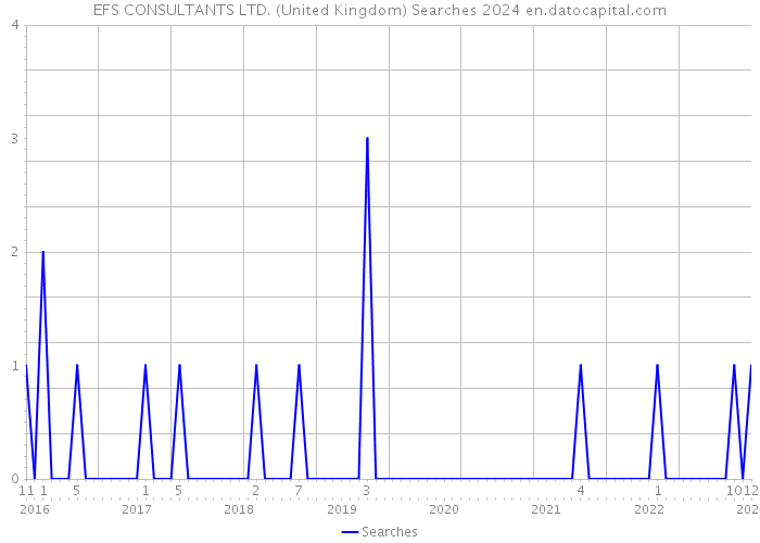 EFS CONSULTANTS LTD. (United Kingdom) Searches 2024 