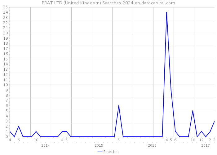 PRAT LTD (United Kingdom) Searches 2024 