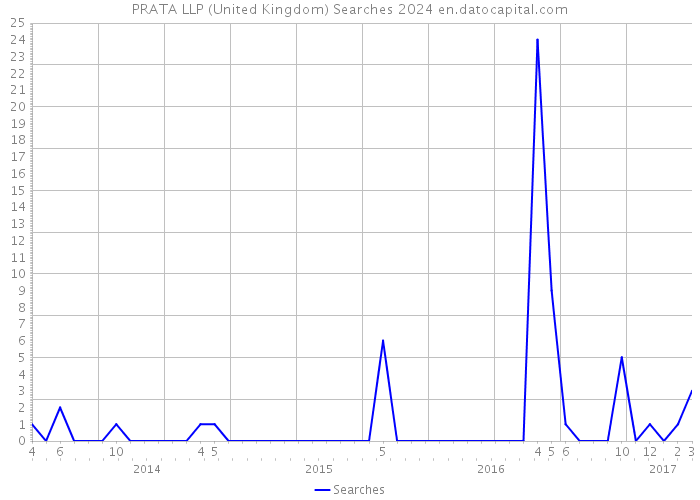 PRATA LLP (United Kingdom) Searches 2024 
