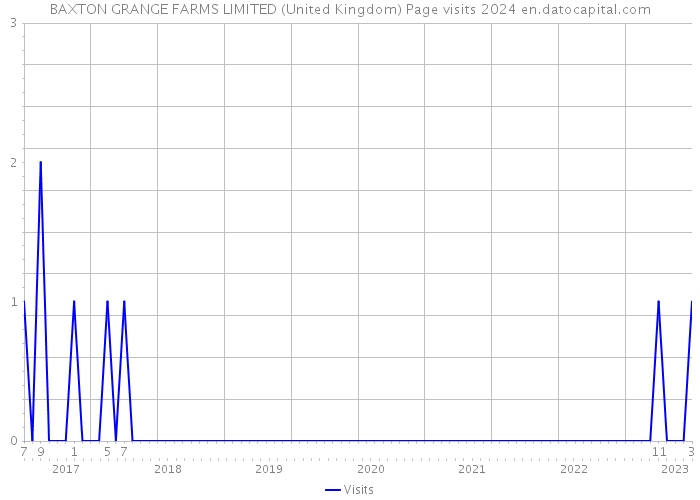 BAXTON GRANGE FARMS LIMITED (United Kingdom) Page visits 2024 