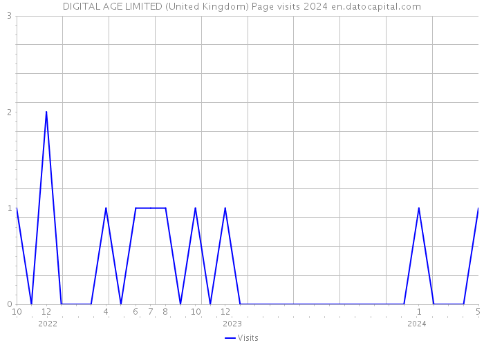 DIGITAL AGE LIMITED (United Kingdom) Page visits 2024 