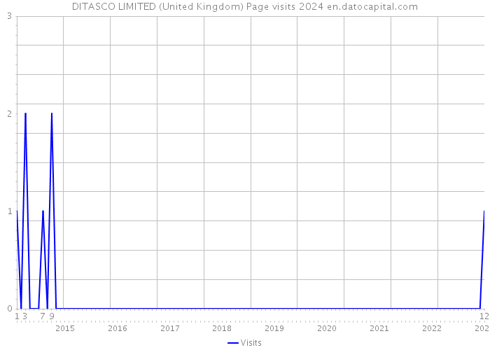 DITASCO LIMITED (United Kingdom) Page visits 2024 