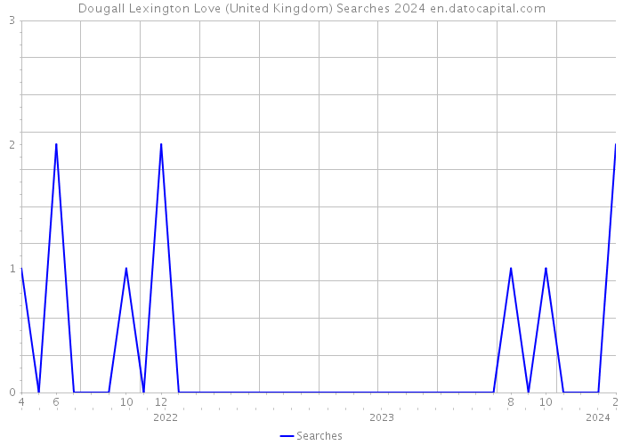 Dougall Lexington Love (United Kingdom) Searches 2024 