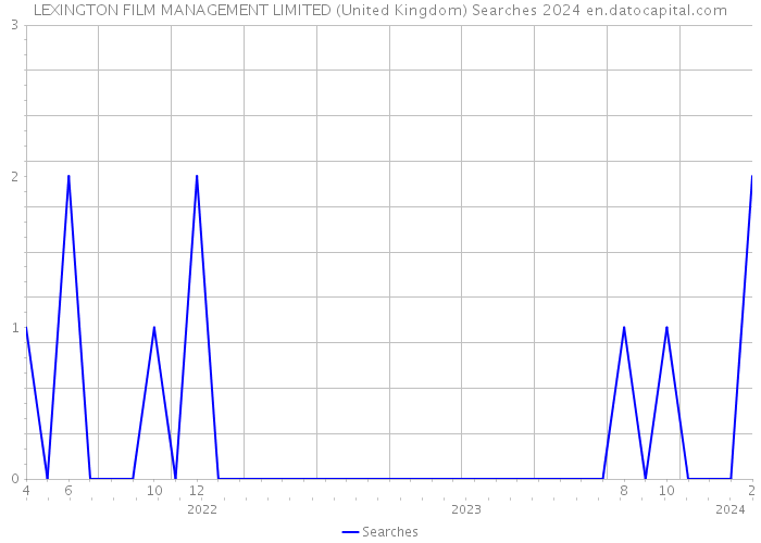 LEXINGTON FILM MANAGEMENT LIMITED (United Kingdom) Searches 2024 
