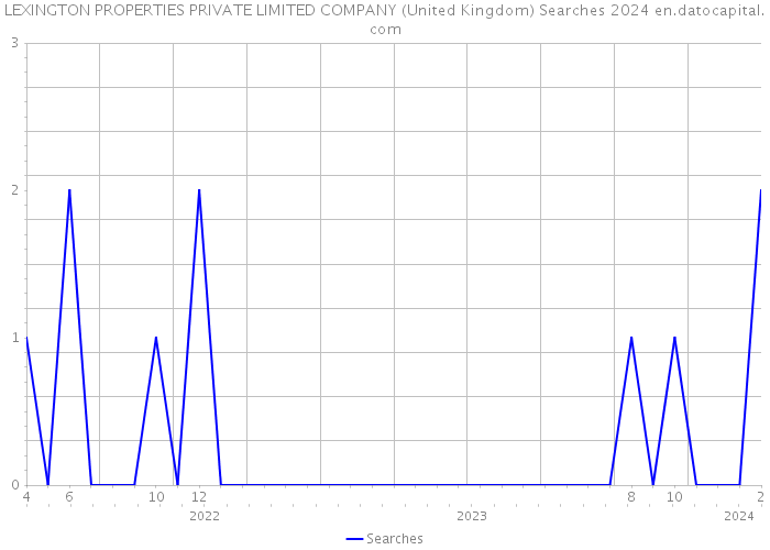 LEXINGTON PROPERTIES PRIVATE LIMITED COMPANY (United Kingdom) Searches 2024 