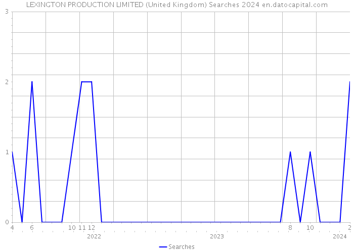 LEXINGTON PRODUCTION LIMITED (United Kingdom) Searches 2024 