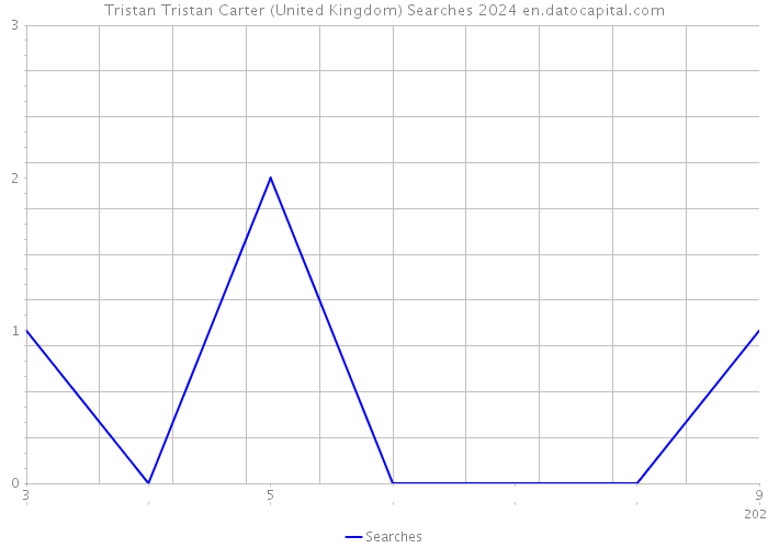 Tristan Tristan Carter (United Kingdom) Searches 2024 