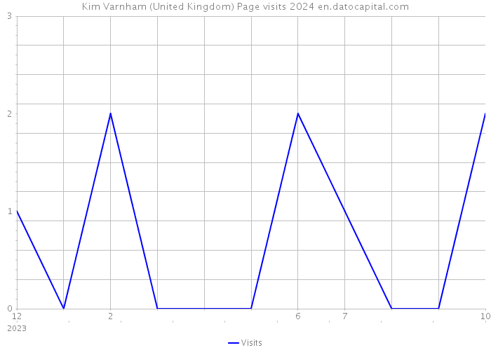 Kim Varnham (United Kingdom) Page visits 2024 