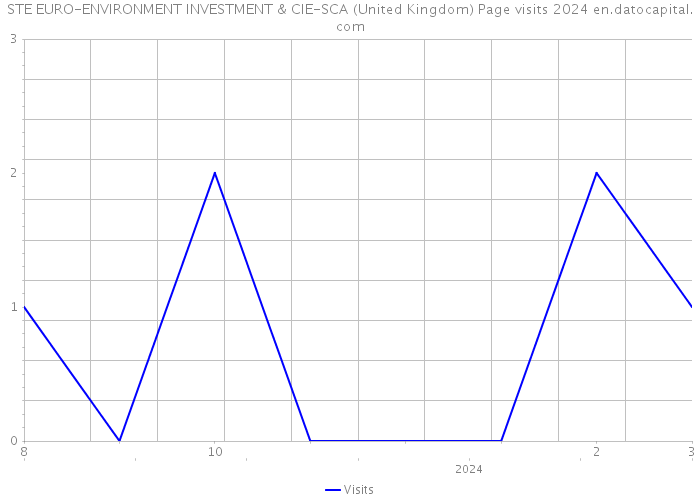 STE EURO-ENVIRONMENT INVESTMENT & CIE-SCA (United Kingdom) Page visits 2024 