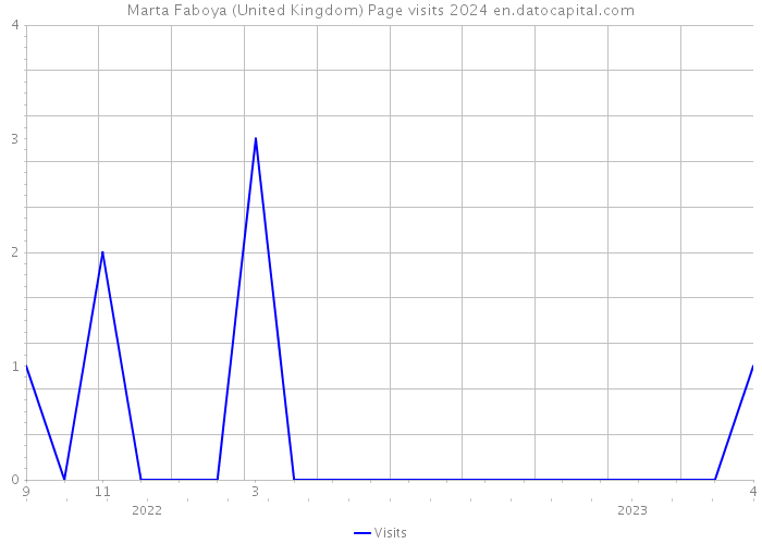 Marta Faboya (United Kingdom) Page visits 2024 