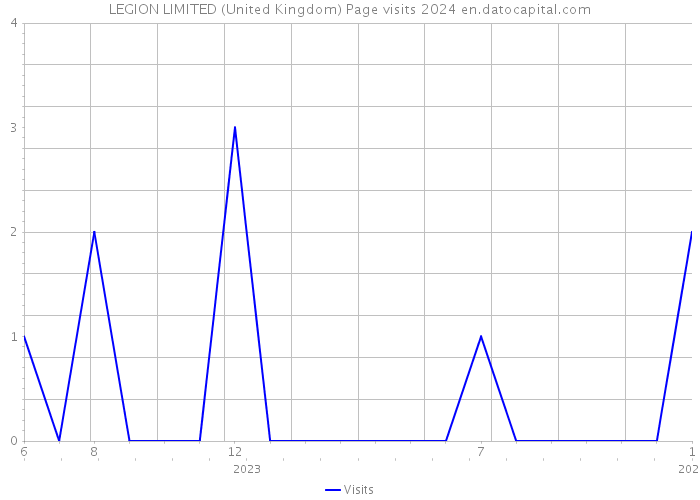 LEGION LIMITED (United Kingdom) Page visits 2024 