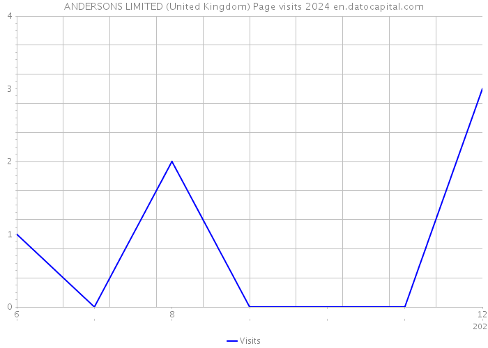 ANDERSONS LIMITED (United Kingdom) Page visits 2024 