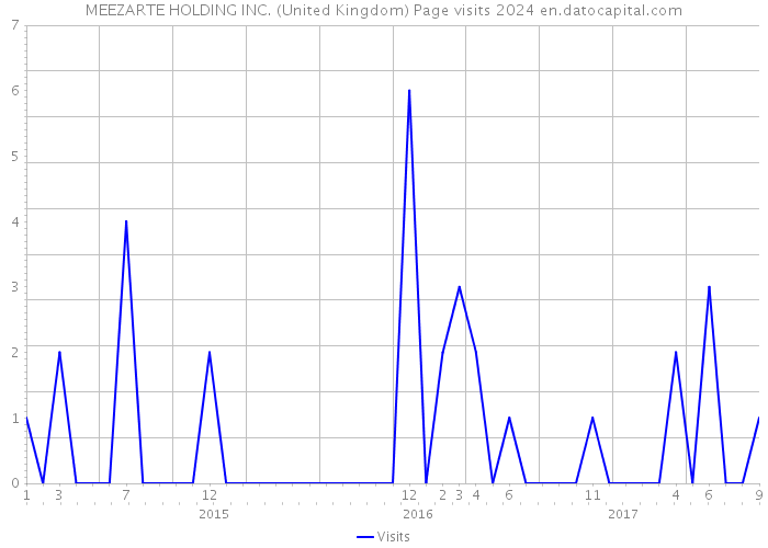 MEEZARTE HOLDING INC. (United Kingdom) Page visits 2024 
