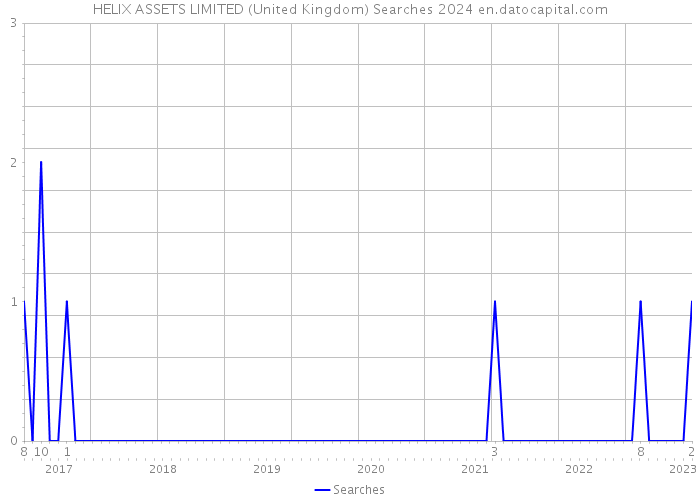 HELIX ASSETS LIMITED (United Kingdom) Searches 2024 