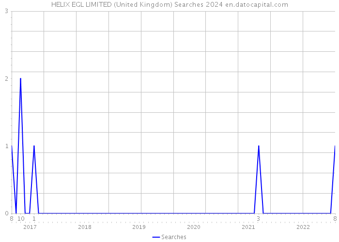 HELIX EGL LIMITED (United Kingdom) Searches 2024 