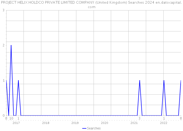 PROJECT HELIX HOLDCO PRIVATE LIMITED COMPANY (United Kingdom) Searches 2024 
