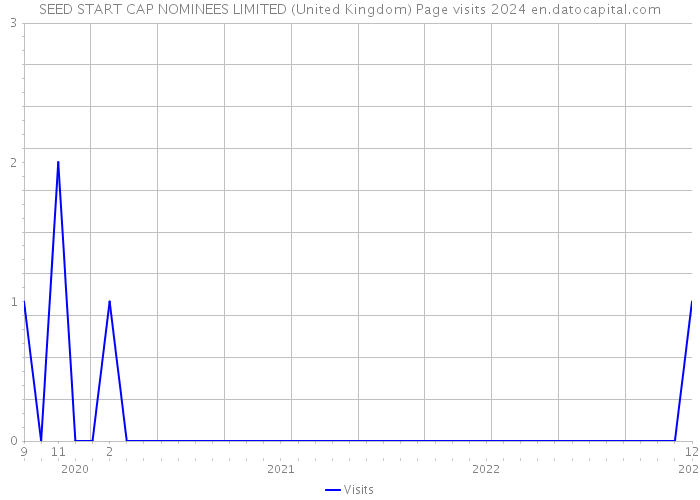 SEED START CAP NOMINEES LIMITED (United Kingdom) Page visits 2024 