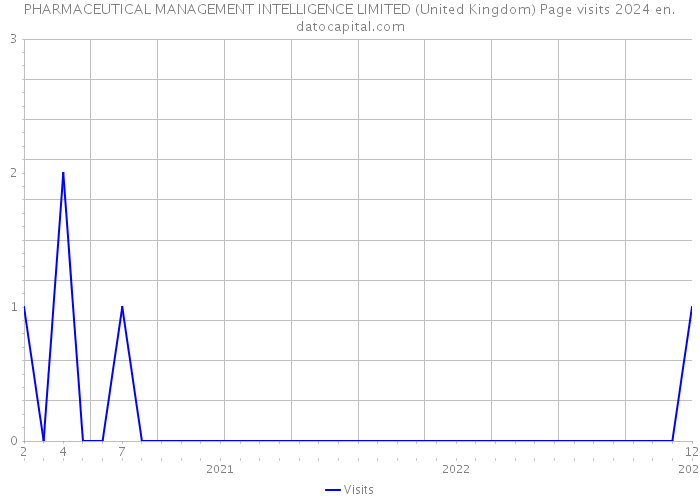 PHARMACEUTICAL MANAGEMENT INTELLIGENCE LIMITED (United Kingdom) Page visits 2024 