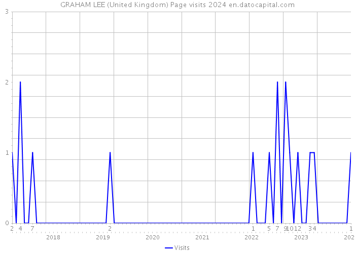 GRAHAM LEE (United Kingdom) Page visits 2024 