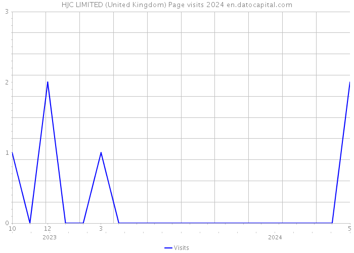 HJC LIMITED (United Kingdom) Page visits 2024 