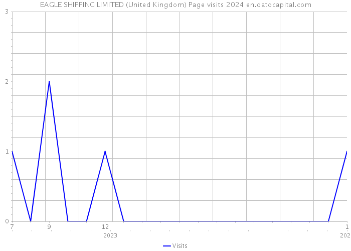 EAGLE SHIPPING LIMITED (United Kingdom) Page visits 2024 