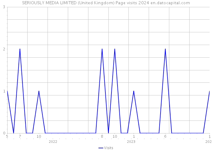 SERIOUSLY MEDIA LIMITED (United Kingdom) Page visits 2024 