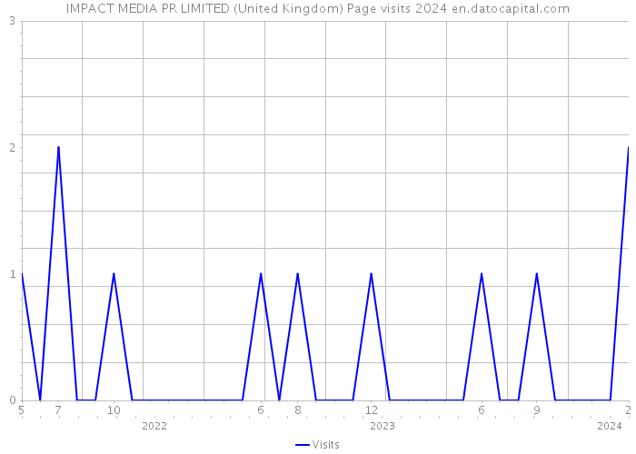 IMPACT MEDIA PR LIMITED (United Kingdom) Page visits 2024 