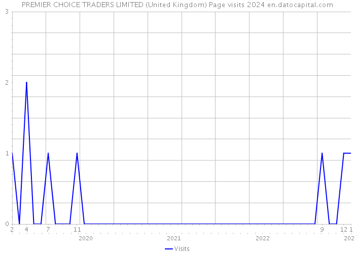 PREMIER CHOICE TRADERS LIMITED (United Kingdom) Page visits 2024 