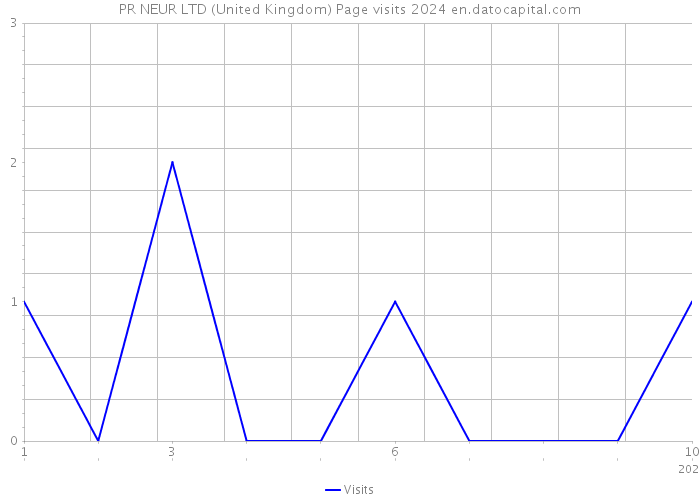 PR NEUR LTD (United Kingdom) Page visits 2024 