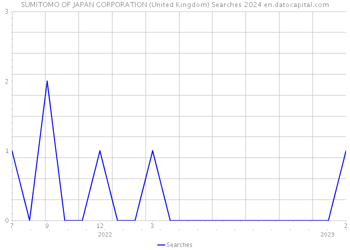 SUMITOMO OF JAPAN CORPORATION (United Kingdom) Searches 2024 