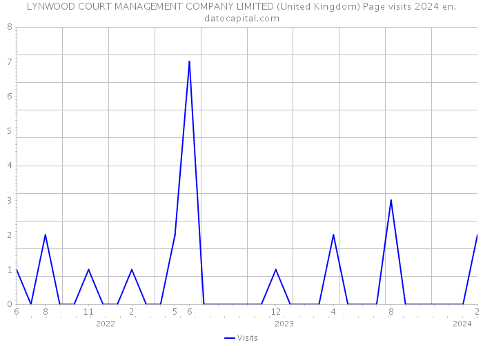 LYNWOOD COURT MANAGEMENT COMPANY LIMITED (United Kingdom) Page visits 2024 