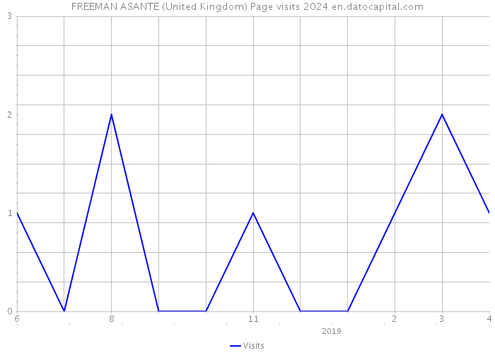FREEMAN ASANTE (United Kingdom) Page visits 2024 
